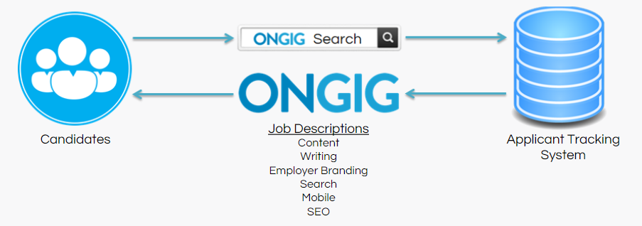 How Ongig job search powered by google works